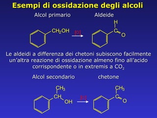 Alcol secondario Aldeide  Alcol primario chetone Le aldeidi a differenza dei chetoni subiscono facilmente un’altra reazione di ossidazione almeno fino all’acido corrispondente o in extremis a CO 2 Esempi di ossidazione degli alcoli CH 2 OH [ O ] C H O C CH 3 O CH CH 3 OH [ O ] 