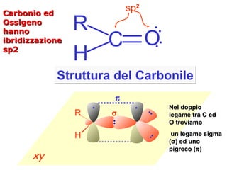 Struttura del Carbonile Nel doppio legame tra C ed O troviamo un legame sigma ( σ ) ed uno pigreco (  ) Carbonio ed Ossigeno hanno ibridizzazione sp2 H R   xy R H C O sp 2 