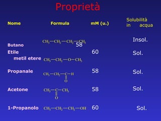 Nome   Formula   mM (u.)  Butano   58   Etile   60   metil etere Propanale   58     Acetone   58     1-Propanolo   60   Proprietà Insol. Sol. Sol. Sol. Solubilità in acqua Sol. 