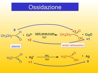 C H 3 C H 2 C O O H H 3 C C O O H H 3 C C O H C u 2 + N a O H , t a r t r a t o d i s o d i o N H 3 A g + C H O C H 3 C H 2 C u 2 O A g H 2 O H 2 O aldeide 0 +2 +2 +1 acido carbossilico +1 0 Ossidazione 