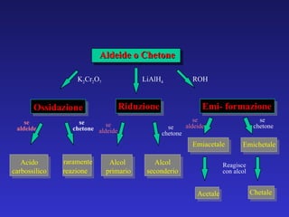 Aldeide o Chetone Ossidazione Riduzione Emi- formazione Acido carbossilico raramente reazione Alcol  primario Alcol seconderio Emiacetale Emichetale Acetale Chetale ROH LiAlH 4 K 2 Cr 2 O 7 se aldeide se chetone Reagisce con alcol se chetone se chetone se aldeide se aldeide 