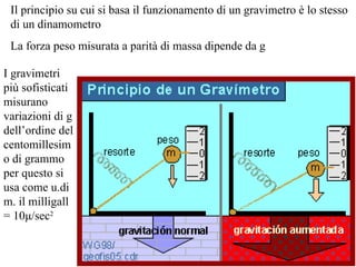 Il principio su cui si basa il funzionamento di un gravimetro è lo stesso di un dinamometro La forza peso misurata a parità di massa dipende da g I gravimetri più sofisticati misurano variazioni di g dell’ordine del centomillesimo di grammo per questo si usa come u.di m. il milligall = 10 μ /sec 2 