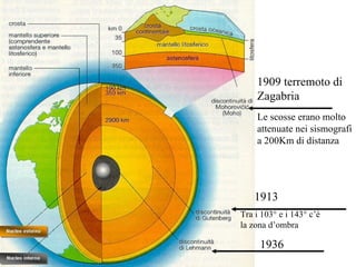 1909 terremoto di Zagabria 1913  1936 Le scosse erano molto attenuate nei sismografi a 200Km di distanza Tra i 103° e i 143° c’è la zona d’ombra 