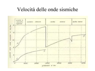 Velocità delle onde sismiche 