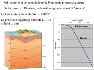 Nel mantello la velocità delle onde P aumenta progressivamente Da 8Km/sec a 13Km/sec; la densità raggiunge valori di 5,6g/cm 3 La temperatura aumenta fino a 3000°C La pressione raggiunge valoridi 1,3 -1,4 milioni di atm 