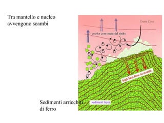 Tra mantello e nucleo avvengono scambi Sedimenti arricchiti di ferro 