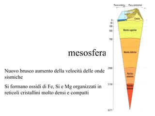 mesosfera Nuovo brusco aumento della velocità delle onde sismiche Si formano ossidi di Fe, Si e Mg organizzati in reticoli cristallini molto densi e compatti 