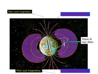 Fasce di Van Allen Polo nord geografico Polo sud geografico Polo nord magnetico Polo sud magnetico 