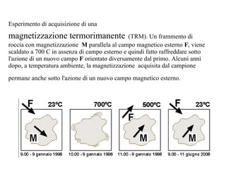 Esperimento di acquisizione di una  magnetizzazione termorimanente   (TRM). Un frammento di roccia con magnetizzazione   M  parallela al campo magnetico esterno  F , viene scaldato a 700 C in assenza di campo esterno e quindi fatto raffreddare sotto   l'azione di un nuovo campo  F  orientato diversamente dal primo. Alcuni anni dopo, a temperatura ambiente, la magnetizzazione  acquisita dal campione permane anche sotto l'azione di un nuovo campo magnetico esterno.   