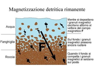 Magnetizzazione detritica rimanente 