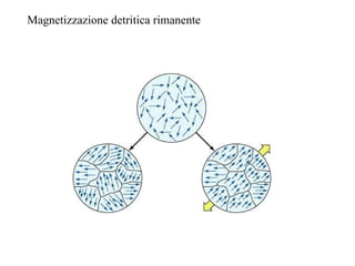Magnetizzazione detritica rimanente 