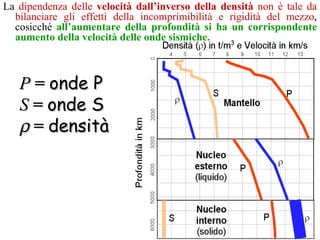 P   =   onde P   S   =   onde S      =   densità   La  dipendenza delle  velocità   dall’inverso della densità  non è tale da bilanciare gli effetti della incomprimibilità e rigidità del mezzo , cosicché  all’aumentare della profondità si ha un corrispondente aumento della velocità delle onde sismiche. 