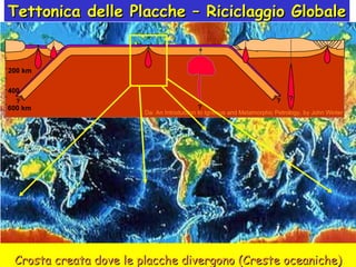 Crosta creata dove le placche divergono (Creste oceaniche) Tettonica delle Placche – Riciclaggio Globale ? ? ? 600 km 400 200 km Da: An Introduction to Igneous and Metamorphic Petrology, by John Winter ? 