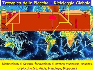 Distruzione di Crosta, formazione di catene montuose, scontro di placche (es. Ande, Himalaya, Giappone) Tettonica delle Placche – Riciclaggio Globale ? ? ? 600 km 400 200 km Da: An Introduction to Igneous and Metamorphic Petrology, by John Winter ? 