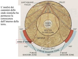 L’analisi dei cammini delle onde sismiche ha permesso la conoscenza dell’interno della terra. zona d’ombra 