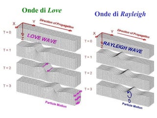 Onde di  Love Onde di  Rayleigh 