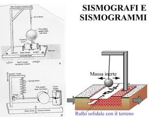 SISMOGRAFI E SISMOGRAMMI  Massa inerte Rullo solidale con il terreno 