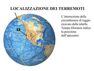 LOCALIZZAZIONE DEI TERREMOTI L’intersezione delle circonferenze di raggio ricavato dalla tabella Tempo-Distanza indica la posizione dell’epicentro 