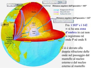 Distanza angolare dall’ipocentro = 103° Distanza angolare dall’ipocentro = 142° Fra  i 103° e i 142  ° si ha una  zona d’ombra  in cui non si registrano né onde P né onde S Ciò è dovuto alla doppia rifrazione delle onde nel passaggio dal mantello al nucleo esterno e dal nucleo esterno al mantello 