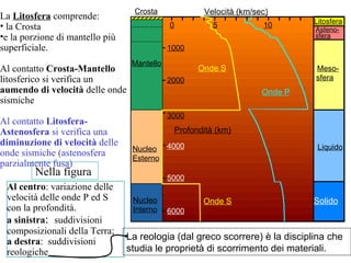 Al centro : variazione delle velocità delle onde P ed S con la profondità.  a sinistra :  s uddivisioni composizionali della Terra; a destra :  suddivisioni reologiche Crosta Mantello Nucleo Esterno Velocità (km/sec) 0 5 10 1000 2000 3000 4000 5000 6000 Profondità (km) Onde S Onde P Nucleo Interno Asteno- Solido Liquido Meso- sfera Onde S La   Litosfera   comprende: la Crosta  e la porzione di mantello più superficiale. Al contatto  Crosta-Mantello  litosferico si verifica un  aumendo di velocità  delle onde sismiche  Al contatto  Litosfera-Astenosfera  si verifica una  diminuzione di velocità  delle onde sismiche (astenosfera parzialmente fusa) Litosfera sfera La reologia (dal greco scorrere) è la disciplina che studia le proprietà di scorrimento dei materiali. Nella figura 