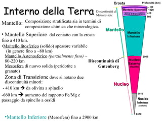 Interno della Terra Mantello:   Mantello litosferico  (solido) spessore variabile  (in genere fino a ~80 km) Mantello Astenosferico   (parzialmente fuso)  ~ 80-220 km Mesosfera  di nuovo solida (peridotite a granato) Zona di Transizione  dove si notano due discontinuità minori: - 410 km    da olivina a spinello -660 km     aumento del rapporto Fe/Mg e passaggio da spinello a ossidi  Composizione stratificata sia in termini di composizione chimica che mineralogica.  Mantello Superiore  dal contatto con la crosta fino a 410 km. Mantello Inferiore   (Mesosfera) fino a 2900 km 6370 5145 2900 660 410 80 220 Crosta Mantello Nucleo Mantello Superiore Zona di transizione Nucleo Interno (solido) Profondità   (km) Mantello Inferiore Nucleo Esterno (liquido) Discontinuità di Mohorovicic Discontinuità di Gutenberg 