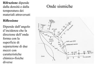 Rifrazione  dipende  dalla densità e dalla temperatura dei materiali attraversati Riflessione Dipende dall’angolo d’incidenza che la direzione dell’onda forma con la superficie di separazione di due mezzi con caratteristiche chimico-fisiche diverse Onde sismiche 