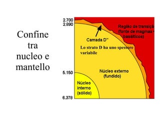 Confine tra nucleo e mantello Lo strato D ha uno spessore variabile 