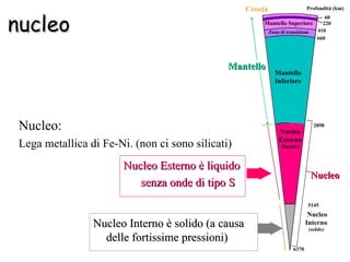 Nucleo:  Lega metallica di Fe-Ni. (non ci sono silicati) Nucleo Esterno è liquido senza onde di tipo S Nucleo Interno è solido (a causa delle fortissime pressioni) 6370 5145 2898 660 410 60 220 Crosta Mantello Superiore Zona di transizione Nucleo Interno (solido) Profondità   (km) Mantello Inferiore Nucleo Esterno (liquido) Mantello Nucleo nucleo 
