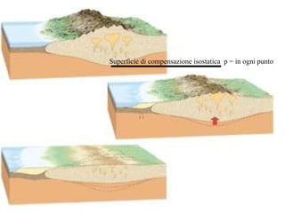 Superficie di compensazione isostatica  p = in ogni punto 