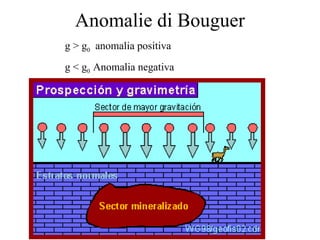 Anomalie di Bouguer g  > g 0   a nomalia positiva  g  <  g 0  Anomalia negativa 