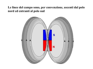 Le linee del campo sono, per convenzione, uscenti dal polo nord ed entranti al polo sud   