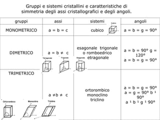 Gruppi e sistemi cristallini e caratteristiche di simmetria degli assi cristallografici e degli angoli. a = b = g = 90° a = g = 90° b ¹ 90° a ¹ b ¹ g ¹ 90° ortorombico monoclino triclino a ≠b ≠  c TRIMETRICO a = b = 90° g = 120° a = b = g = 90° esagonale  trigonale o romboedrico tetragonale a = b ≠  c DIMETRICO a = b = g = 90° cubico a = b = c MONOMETRICO angoli sistemi assi gruppi 