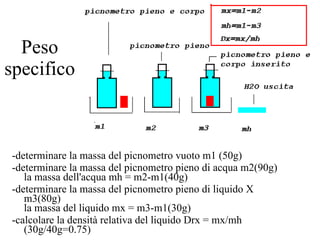 Peso specifico -determinare la massa del picnometro vuoto m1 (50g) -determinare la massa del picnometro pieno di acqua m2(90g) la massa dell'acqua mh = m2-m1(40g) -determinare la massa del picnometro pieno di liquido X m3(80g) la massa del liquido mx = m3-m1(30g) -calcolare la densità relativa del liquido Drx = mx/mh (30g/40g=0.75) 