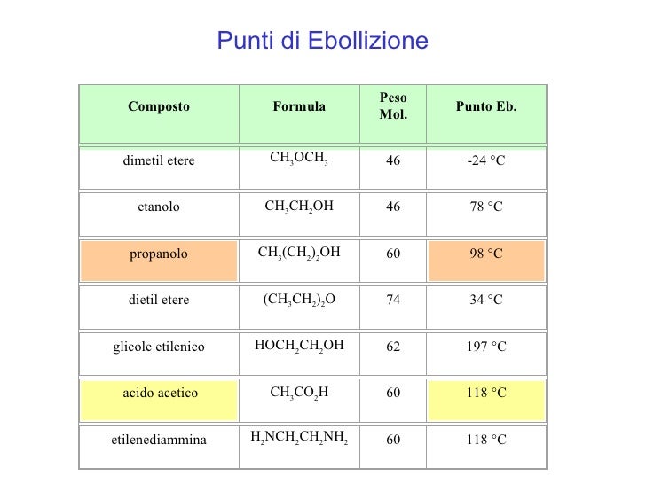 Punti Di Ebollizione Composti Organici