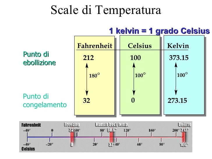 0 Gradi Kelvin Corrispondono A Quanti Gradi Celsium
