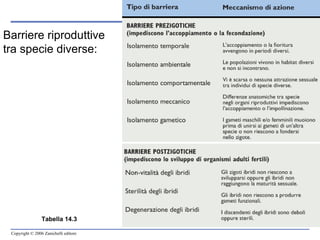 Tabella 14.3 Barriere riproduttive tra specie diverse: 