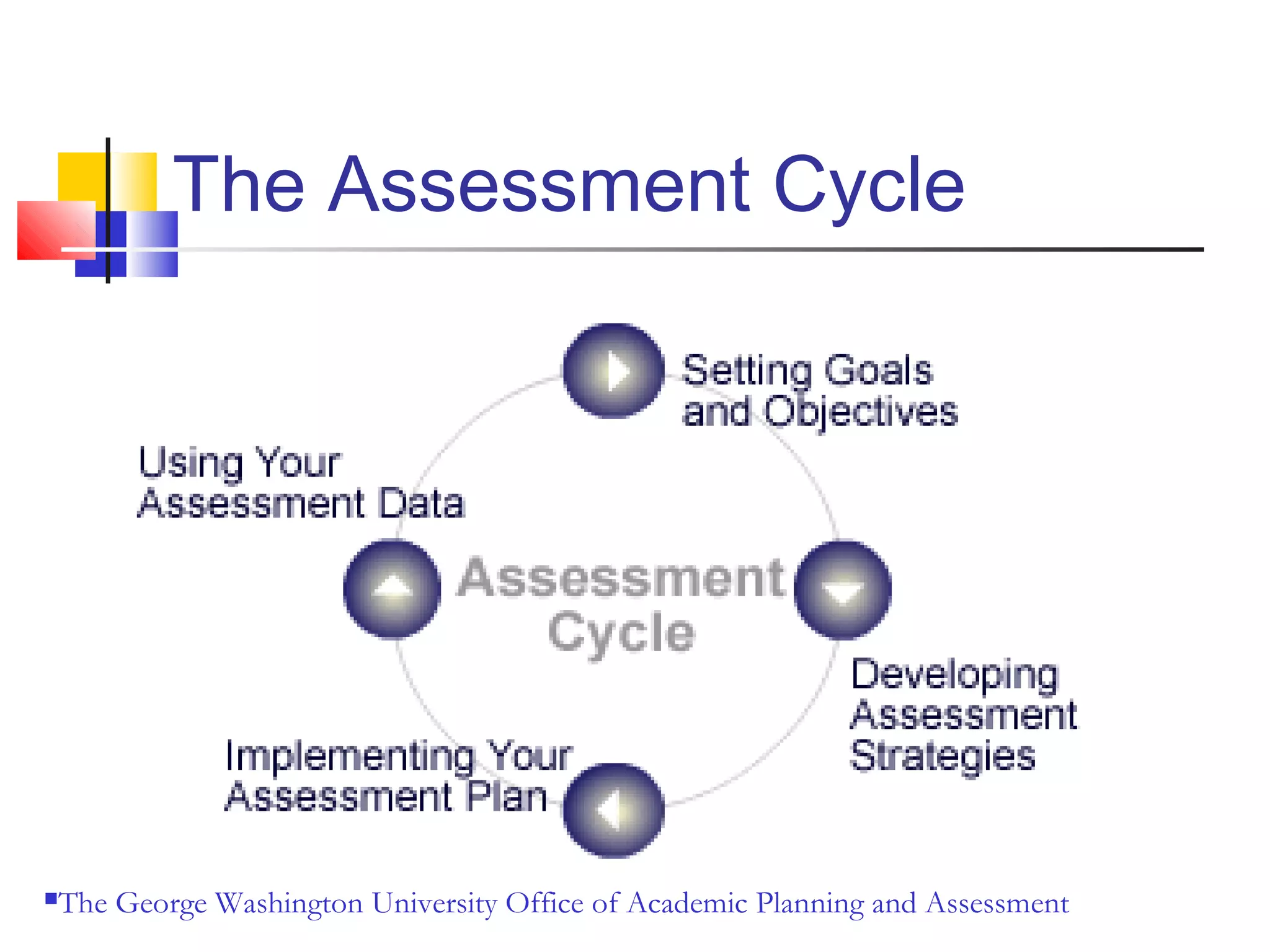 The Assessment Cycle
The George Washington University Office of Academic Planning and Assessment
 
