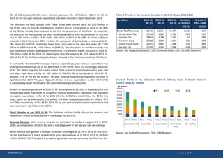 ICRA LIMITED P a g e | 4
(Rs. 60 billion) and offset by lower interest payments (Rs. 157 billion). 72% of the RE for
2014-15 for non plan revenue expenditure had been incurred in April-December 2014.
The allocation for food subsidy (refer Table 4) has been revised up to Rs. 1,227 billion in
the RE for 2014-15 from Rs. 920 billion in 2013-14 and Rs. 1,150 billion in 2014-15 BE. 89%
of the RE had already been released in the first three quarters of this fiscal. As expected,
the allocation for fuel subsidy has been revised downwards from Rs. 854 billion in 2013-14
and Rs. 635 billion in 2014-15 BE to Rs. 603 billion in 2014-15 RE, 88% of which had been
released in April-December 2014. Further, the carry-over of fuel subsidy is estimated at Rs.
~83 billion for Q4FY15, materially lower than carry-over in the past few years (Rs. ~302
billion in Q4FY14 and Rs. ~450 billion in Q4FY13). The allocation for fertiliser subsidy has
also undergone a small downward revision to Rs. 710 billion in the RE for 2014-15 from Rs.
730 billion in the BE for 2014-15, albeit higher than the outgo of Rs. 673 billion in 2013-14.
86% of the RE for fertiliser subsidy had been released in the first nine months of this fiscal.
In contrast to the trend for non-plan revenue expenditure, plan revenue expenditure has
undergone a substantial cut of Rs. 866 billion in the RE for 2014-15, including a reduction
of Rs. 362 billion in grants for capital assets. Total grants to State Governments (plan and
non plan) have been cut by Rs. 499 billion in 2014-15 RE as compared to 2014-15 BE.
Notably, 77% of the RE for 2014-15 for plan revenue expenditure had been incurred in
April-December 2014. The pace of growth of plan revenue expenditure in 2014-15 RE (4%)
is substantially lower than that of non-plan revenue expenditure (10%).
Growth of capital expenditure in 2014-15 RE as compared to 2013-14 is muted at 2.5% and
considerably lower than the 8.5% growth of revenue expenditure. Moreover, the allocation
for capital expenditure in the RE for 2014-15 is Rs. 344 billion smaller than the BE for this
fiscal, partly led by defence (Rs. 126 billion) and Bank recapitalisation (Rs. 42 billion). 77%
and 70%, respectively, of the RE for 2014-15 for non plan and plan capital expenditure had
been incurred in April-December 2014.
Fiscal Situation as per 2015-16 BE: The following sections briefly discuss the revenue and
expenditure trends forecast by GoI in the Budget for 2015-16.
Revenue Receipts: GoI’s revenue receipts are estimated to rise by a marginal 1% in 2015-
16 BE, as compared to 2014-15 RE, with a sub-2% growth in net tax and non tax revenue.
While nominal GDP growth is forecast to remain unchanged at 11.5% in 2014-15 and 2015-
16, GoI has forecast a rise in growth of its gross tax revenues to 15.8% in 2015-16 BE from
9.9% in 2014-15 RE. This uptick in growth of gross tax revenues primarily benefits from the
Table 2: Trends in Tax Revenue Receipts in 2014-15 RE and 2015-16 BE
Source: GoI Budget Documents; CGA; Economic Survey 2014-15; ICRA Research
Chart 2: Trends in Tax Collections (Net of Refunds, Gross of States’ share in
Central Taxes, Rs. billion)
Source: GoI Budget Documents; CGA; ICRA Research
0
500
1,000
1,500
2,000
2,500
3,000
3,500
4,000
4,500
FY14 FY15 FY14 FY15 FY14 FY15 FY14 FY15 FY14 FY15
Corporation Tax Income Tax Customs Duty Union Excise
Duty
Service Tax
Rs. billion
Q1 Q2 Q3 Q4
Rs. billion 2014-15
BE (1)
2014-15
RE (2)
2015-16
BE (3)
Variation
in 2014-15
(2)-(1)
Growth in
2015-16 BE
(3)/(2)
Gross Tax Revenues 13,645 12,514 14,495 -1,131 16%
- Corporation Tax 4,510 4,261 4,706 -249 10%
- Income Tax 2,843 2,786 3,274 -57 18%
- Customs Duty 2,018 1,887 2,083 -131 10%
- Union Excise Duty 2,071 1,855 2,298 -216 24%
- Service Tax 2,160 1,681 2,098 -478 25%
 