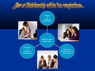 Employee
&
Employer
Relationship
Employee
Relations among
themselves
Employer
&
Employee
Relationship
Relations within
organization
 