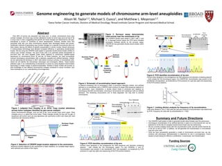 Genome engineering to generate models of chromosome arm-level aneuploidies
Alison M. Taylor1,2, Michael S. Cuoco1, and Matthew L. Meyerson1,2
1Dana-Farber Cancer Institute, Division of Medical Oncology 2Broad Institute Cancer Program and Harvard Medical School
Over 90% of tumors are aneuploid and have arm- or whole- chromosome level copy
number changes. Arm-level copy number alterations cluster by tumor type (such as loss of 3p
in lung or 8p in colon), suggesting that specific arm-level changes are influenced by cell type.
Aneuploidy is known to contribute to tumor development; however, studies show that
aneuploid cells with one extra chromosome actually have decreased fitness and growth.
Systematic methods of generating copy number changes on a specific chromosome have not
been tested, leaving the effects of specific aneuploidies in cancer unclear. Recent advances
in endonuclease technology have allowed increased efficiency in generating double-strand
breaks. We are using the CRISPR-Cas9 system to generate double-strand breaks (DSBs) to
induce copy number changes. The goal of this work is to generate partial aneuploidies of
arm-level loss. We have targeted guide RNAs adjacent to centromeric satellite-repeat
sequences on chromosome arms 3p and 8p. At these locations, we have successfully
induced homologous recombination with a selection cassette and artificial telomere. Initially,
we are optimizing the technique in 293T cells before moving to primary or immortalized cells,
where we will identify the downstream phenotypic and tumorigenic effects. These studies
address a gap in our understanding of aneuploidy in cancer by using targeted endonuclease
technology to create models of partial aneuploidies. Studies in these models will provide us
with knowledge of how different chromosomal changes contribute to cancer formation, and
have implications on our understanding of tumorigenesis.
Abstract
Figure 2. Selection of CRISPR target location adjacent to the centromere.
Sequence directly adjacent to the centromere is highly repetitive, so nuclease target regions
were selected just outside of this region.
Nuclease Target
Location
Centromere Pericentromeric
Region
Repetitive Sequence
CRISPR Number
1 2 1 2 ---
Figure 3. Surveyor assay demonstrates
Cas9 activity near the centromere of 3p.
Two CRISPR guides were tested in 293T cells (1 and
2). A cleavage product below the PCR band indicates
successful nuclease activity by the surveyor assay.
CRISPR #2 has generated double strand breaks within
this region.
Nuclease Target
Location
X
HR
PURO
HR
PURO
Telomere
Containing
Plasmid
Artificial
Telomere
+
Figure 4. Schematic of recombination based approach.
A plasmid containing 1kb of homologous DNA, a puromycin selection marker, and artificial
telomere is co-transfected with a CRISPR-Cas9 construct to target DNA sequence adjacent to
the centromere. Upon transfection, a double strand break is produced and repaired by
homologous directed recombination, removing a chromosome arm replacing it with an artificial
telomere. The remaining chromosome arm is likely degraded, but may bind to another
chromosome.
Unselected
Puro
Selected
1 2 -- 1 1 2 2
Recombination
Plasmid Alone
1500
1000
500
• The CRISPR-Cas9 system is able to generate double strand breaks near the centromere.
• Homologous recombination of an artificial telomere in place of a chromosome arm can be
selected for at the site of a targeted double strand break near the centromere.
• We are currently isolating clones with this recombination event, and will confirm that the 3p
or 8p arm is lost by FISH. In addition, we will generate the recombination in immortalized
lung and colon cells.
• Once we have successfully generated a model of chromosome arm-level loss, we can
continue with phenotypic characterization to determine its role in tumorigenesis. Future
studies include testing for effects on proliferation, invasiveness, and transformation
Summary and Future Directions
Funding Sources
Figure 1 (adapted from Hoadley et al, 2014). Copy number alterations
across tumor subtypes identified by pan-cancer analysis.
Some chromosomal changes, such as loss of 8p, occur across many tumor types. Other
changes occur in a select few tumor types. These changes include 3p loss and 3q gain in
squamous cell tumors such as lung squamous cell carcinoma (LUSC) and head and neck
squamous cell carcinoma (HNSC).
Figure 6. PCR identifies recombination of 3p arm.
Primers were designed in the endogenous 3p DNA sequence and telomere containing plasmid
– both outside the 1kb homologous region. For CRISPR #2, recombination was present in the
transfected cell population, as evidenced by PCR products on a gel (top right) and sequencing
of the PCR product (bottom).
Figure 7. Limiting dilution analysis for frequency of 3p recombination.
Cells were diluted to 100 or 1000 cells per well and presence of recombination was determined
by PCR. Frequency for cells with 3p recombination is ~1/300.
1650 bp
1000 bp
Figure 5. PCR identifies recombination of 8p arm.
Primers were designed in the endogenous 8p DNA sequence and telomere containing
plasmid – both outside the 1kb homologous region. For two CRISPRs (1 and 2),
recombination was present in the transfected 293T cell population, as evidenced by PCR
products on a gel (top right) and sequencing of the PCR product (bottom).
Untransfected
Puro Selected
1 1 2 2
Recombination
Plasmid Alone
PUROHR
HR PURO
1100 bp
PCR product
Recombined Chromosome 8
PUROHR
HR PURO
1300 bp
PCR product
Recombined Chromosome 3
1:300
1500 bp
1000 bp
 
