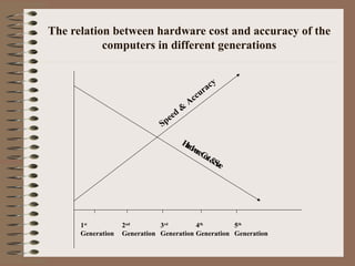 The relation between hardware cost and accuracy of the
computers in different generations
HardwareCost&Size
Speed
&
Accuracy
1st
Generation
2nd
Generation
3rd
Generation
4th
Generation
5th
Generation
 