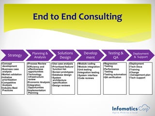 Strategy
•Concept
development
•Business case
analysis
•Market validation
•Initiative
prioritization
•Competitive
Analysis
•Industry Best
Practices
Planning &
Analysis
•Process Review
•Efficiency and
effectiveness
opportunities
•Technology
infrastructure
review
•Economic Analysis
•Integration
Opportunities
•Implementation
Planning
Solutions
Design
•Use case analysis
•Prioritized feature/
function list
•Screen prototypes
•Database design
•System
architecture
specification
•Design reviews
Develop
ment
•Module coding
•Module integration
•Unit testing
•Integration testing
•System interface
•Code reviews
Testing &
QA
•Regression
Testing
•Performance
Testing
•Testing automation
•QA verification
Deployment
& Support
•Deployment
•Tech Docs
•Training
•Change
management plan
•Tech support
End to End Consulting
 