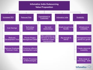 Infomatics India Outsourcing
Value Proposition
Increased ROI
Cost Savings
Reduced
Development Time
Reduces Employee
Turnover Costs
Reduced Risk
Technology
Expertise
Proven Project
Management Skills
Practicing offshore
development cycle
Proven Processes
& Methodologies
Commitment to
Customers
We build
relationships
We customize our
services to suit the
customer’s exact
requirements
Infomatics India
Small enough to be
flexible
Big enough to
deliver
Scalability
Infrastructure
scalability
Management team
geared for growth
People resources
scalability
Wide range of
technology skills
 