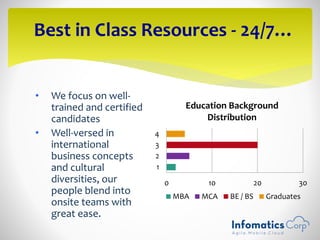 Best in Class Resources - 24/7…
• We focus on well-
trained and certified
candidates
• Well-versed in
international
business concepts
and cultural
diversities, our
people blend into
onsite teams with
great ease.
0 10 20 30
1
2
3
4
Education Background
Distribution
MBA MCA BE / BS Graduates
 