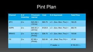 Pint Plan
Channel # of
times/day
Price/com
mercial
Cost # of days/week Total Price
MTV [3 x $20.25] =
(18 hrs)
$60.75 x 3 (Sun, Mon, Thur) = 182.25
ESPN [3 x $40.30 ] =
(24 hrs)
$120.9 x 3 (Sun, Mon, Thur) = 362.70
BRAVO [3 x $11.20] =
(Prime)
$36.75 x 3 (Sun, Mon, Thur) = 100.80
FX [3 x $7.50] =
(Prime)
$22.50 x3 (Wed, Thur, Fri) = 67.50
17 weeks x $ 740.25 =…
 