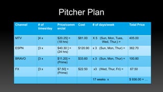 Pitcher Plan
Channel # of
times/day
Price/comm
ercial
Cost # of days/week Total Price
MTV [4 x $20.25] =
(18 hrs)
$81.00 X 5 (Sun, Mon, Tues,
Wed, Thur,) =
405.00
ESPN [3 x $40.30 ] =
(24 hrs)
$120.90 x 3 (Sun, Mon, Thur) = 362.70
BRAVO [3 x $11.20] =
(Prime)
$33.60 x 3 (Sun, Mon, Thur) = 100.80
FX [3 x $7.50] =
(Prime)
$22.50 x3 (Wed, Thur, Fri) = 67.50
17 weeks x $ 936.00 = …
 