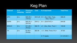 Keg Plan
Channel # of
times/day
Price/com
mercial
Cost # of days/week Total Price
MTV [5 x $20.25] =
(18 hrs)
$101.25 X 5 (Sun, Mon, Tues,
Wed, Thur,) =
506.25
ESPN [4 x $40.30 ] =
(24 hrs)
$161.2 X 4 (S,M,TH,F) = 644.80
BRAVO [3 x $11.20] =
(Prime)
$36.75 x 3 (Sun, Mon, Thur) = 100.80
FX [3 x $7.50] =
(Prime)
$22.50 x 3 (Wed, Thurs, Fri) = 67.50
X 17 weeks $ 1,319.35 =…
 