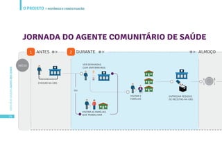 O PROJETO
24
CARTILHADESOLUÇÕESAGENTEBEMCUIDAR
JORNADA DO AGENTE COMUNITÁRIO DE SAÚDE
CHEGAR NA UBS
VER DEMANDAS
COM ENFERMEIROS
VISITAR 3
FAMÍLIAS
ENTREGAR PEDIDOS
DE RECEITAS NA UBS
VISITAR AS FAMÍLIAS
QUE TRABALHAM
OU
1 DURANTE ALMOÇO2ANTES
INÍCIO
| HISTÓRICO E CONCEITUAÇÃO
 