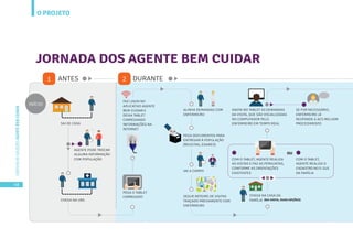 O PROJETO
48
CARTILHADESOLUÇÕESAGENTEBEMCUIDAR
JORNADA DOS AGENTE BEM CUIDAR
SAI DE CASA
CHEGA NA UBS
AGENTE PODE TROCAR
ALGUMA INFORMAÇÃO
COM POPULAÇÃO
PEGA O TABLET
CARREGADO
FAZ LOGIN NO
APLICATIVO AGENTE
BEM CUIDAR E
DEIXA TABLET
CARREGANDO
INFORMAÇÕES NA
INTERNET
ALINHA DEMANDAS COM
ENFERMEIRO
PEGA DOCUMENTOS PARA
ENTREGAR À POPULAÇÃO
(RECEITAS, EXAMES)
VAI A CAMPO
SEGUE ROTEIRO DE VISITAS
TRAÇADO PREVIAMENTE COM
ENFERMEIRO
SE FOR NECESSÁRIO,
ENFERMEIRO JÁ
RESPONDE A ACS MELHOR
PROCEDIMENTO
ANOTA NO TABLET AS DEMANDAS
DA VISITA, QUE SÃO VISUALIZADAS
NO COMPUTADOR PELO
ENFERMEIRO EM TEMPO REAL
CHEGA NA CASA DA
FAMÍLIA
1 DURANTE2ANTES
MYTABLET
INÍCIO
COM O TABLET, AGENTE REALIZA
AS VISITAS E FAZ AS PERGUNTAS,
CONFORME AS ORIENTAÇÕES
EXISTENTES
COM O TABLET,
AGENTE REALIZA O
CADASTRO NO E-SUS
DA FAMÍLIA
OU
(NA VISITA, DUAS OPÇÕES)
MYTABLET
 