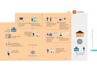 49
CARTILHADESOLUÇÕESAGENTEBEMCUIDAR
AGENTE
VOLTA À UBS
VOLTA PRA CASA
FIM
LISTA FAMÍLIAS NÃO
VISITADAS
LISTA DEMANDAS
PARA REPASSAR AOS
ENFERMEIROS PELA TARDE
AGENTE REPASSA
DEMANDAS COM
ENFERMEIRO SE
MÉDICOS
AGENTE FAZ ÚLTIMO
ALINHAMENTO DE
DEMANDAS PARA O DIA
SEGUINTE
AGENTE PEGA TABLET
E VAI A CAMPO
NOVAMENTE
AGENTE RETORNA
PARA UBS E PÕE
TABLET PARA
CARREGAR
AGENTE FAZ
SEGUNDA RODADA DE
VISITAS, REVISANDO
DEMANDAS
AGENTE VAI PARA
REUNIÃO DE EQUIPE
(UMA VEZ POR SEMANA)
AGENTE E
ENFERMEIRO PENSAM
ROTEIRO DE VISITAS
EQUIPE ALINHA
DEMANDAS DA
COMUNIDADE, NOVAS
INFORMAÇÕES E
ATUALIZA PLANO PARA
A PRÓXIMA SEMANA
COLOCA TABLET
PARA CARREGAR
VAI PARA O ALMOÇO
VOLTA DO ALMOÇO
OU
OU
OU
MYTABLET
DEPOIS3
 